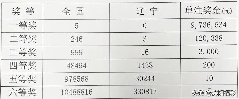 双色球 第15页