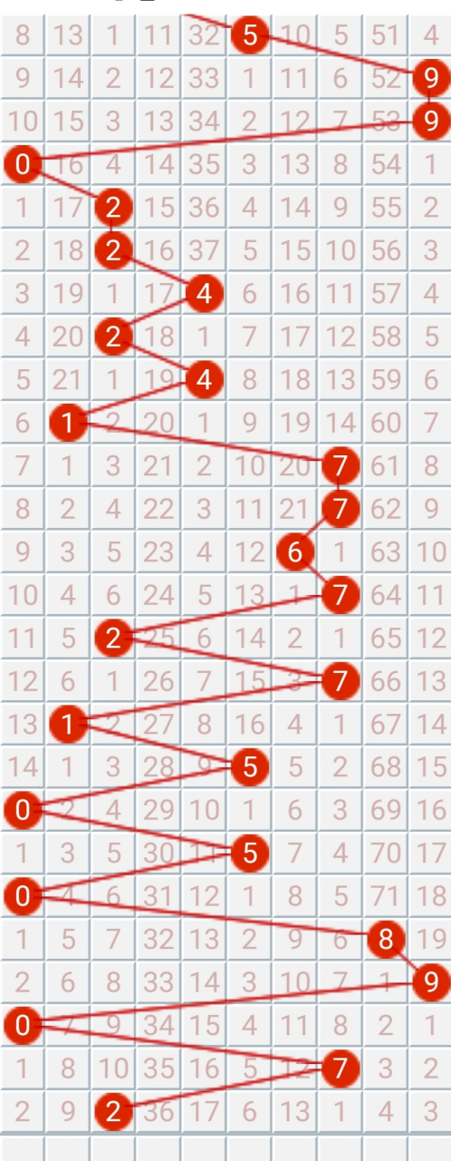 3D综合走势图，解锁中彩的秘密武器