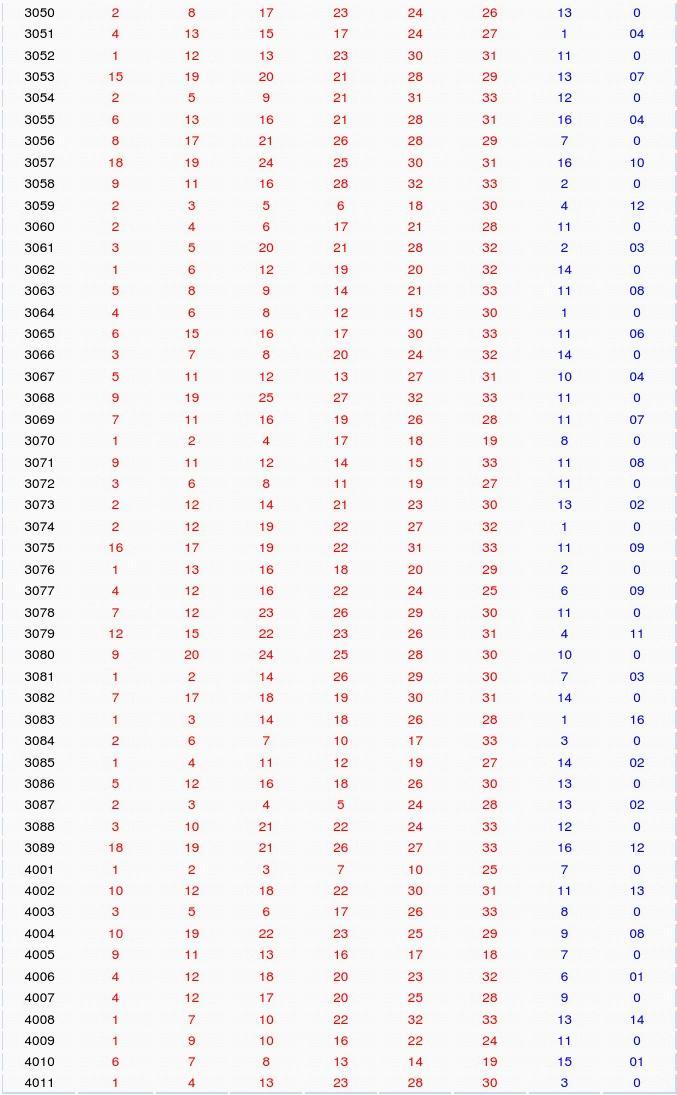 回顾2005年双色球全年开奖号码，幸运数字背后的故事