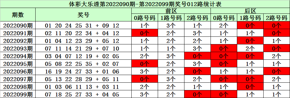 大乐透近100期数据分析与趋势预测