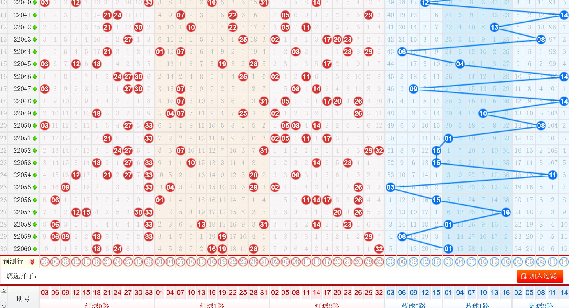 预测双色球136期，理性分析，科学选号