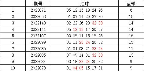 探索双色球，近120期历史开奖数据分析