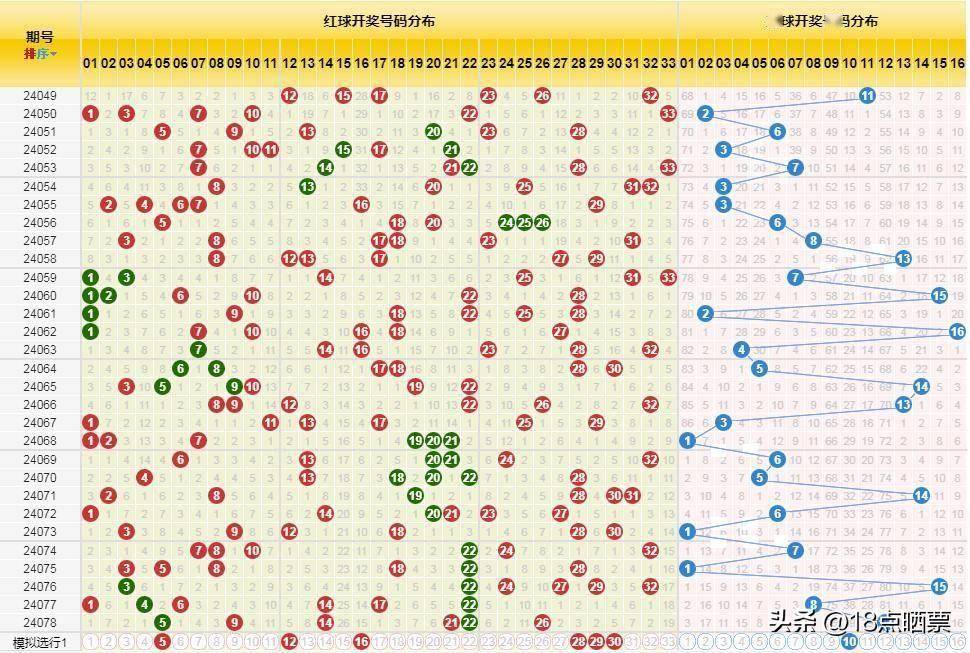 回顾2003年双色球，基本走势图查询与历史分析