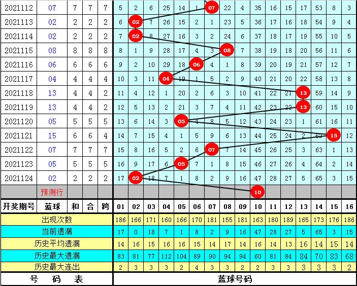 双色球88期预测最准确