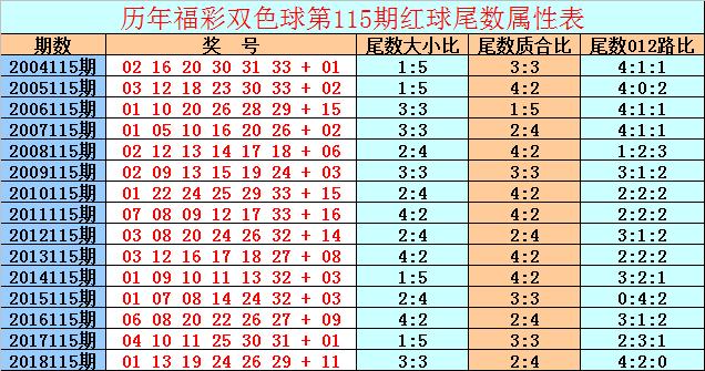 双色球历史同期号码