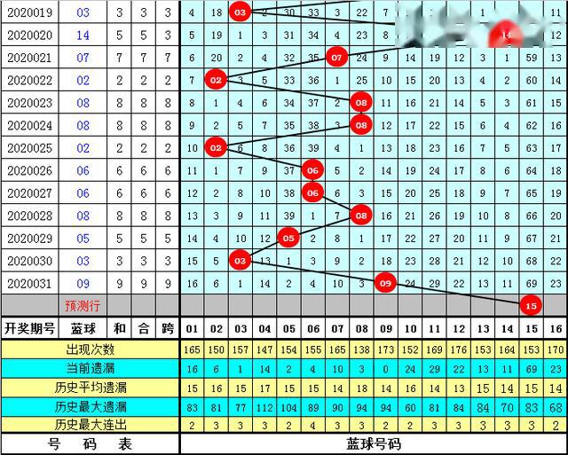 双色球走势