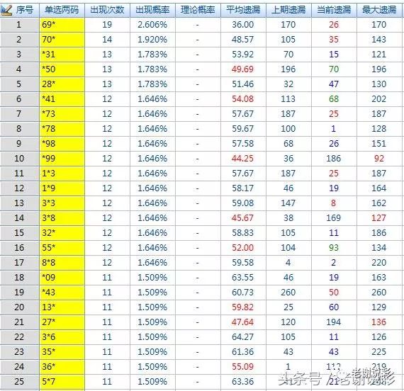 3D彩票试机号