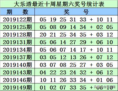 2015年大乐透全年开奖号码回顾与数据分析